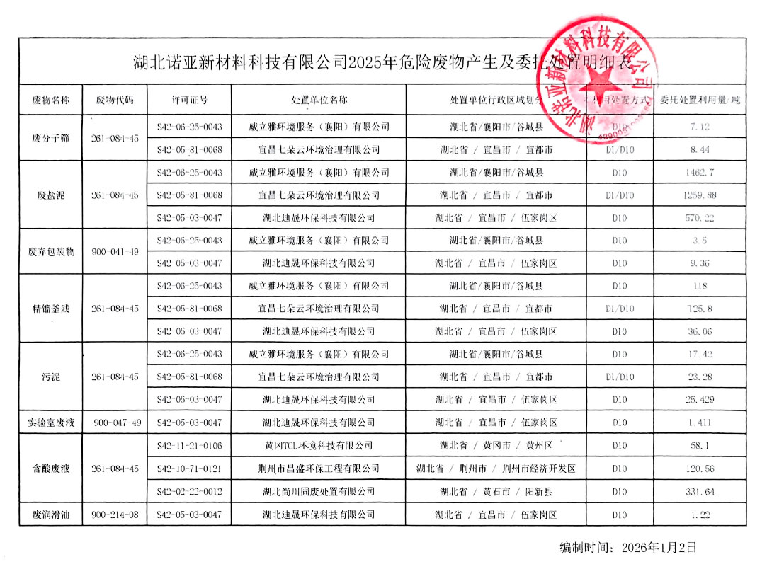 湖北諾亞2025年危險廢物委托處置明細表